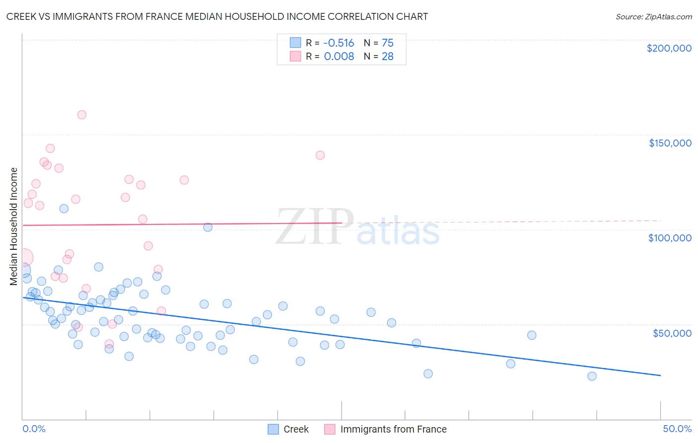 Creek vs Immigrants from France Median Household Income