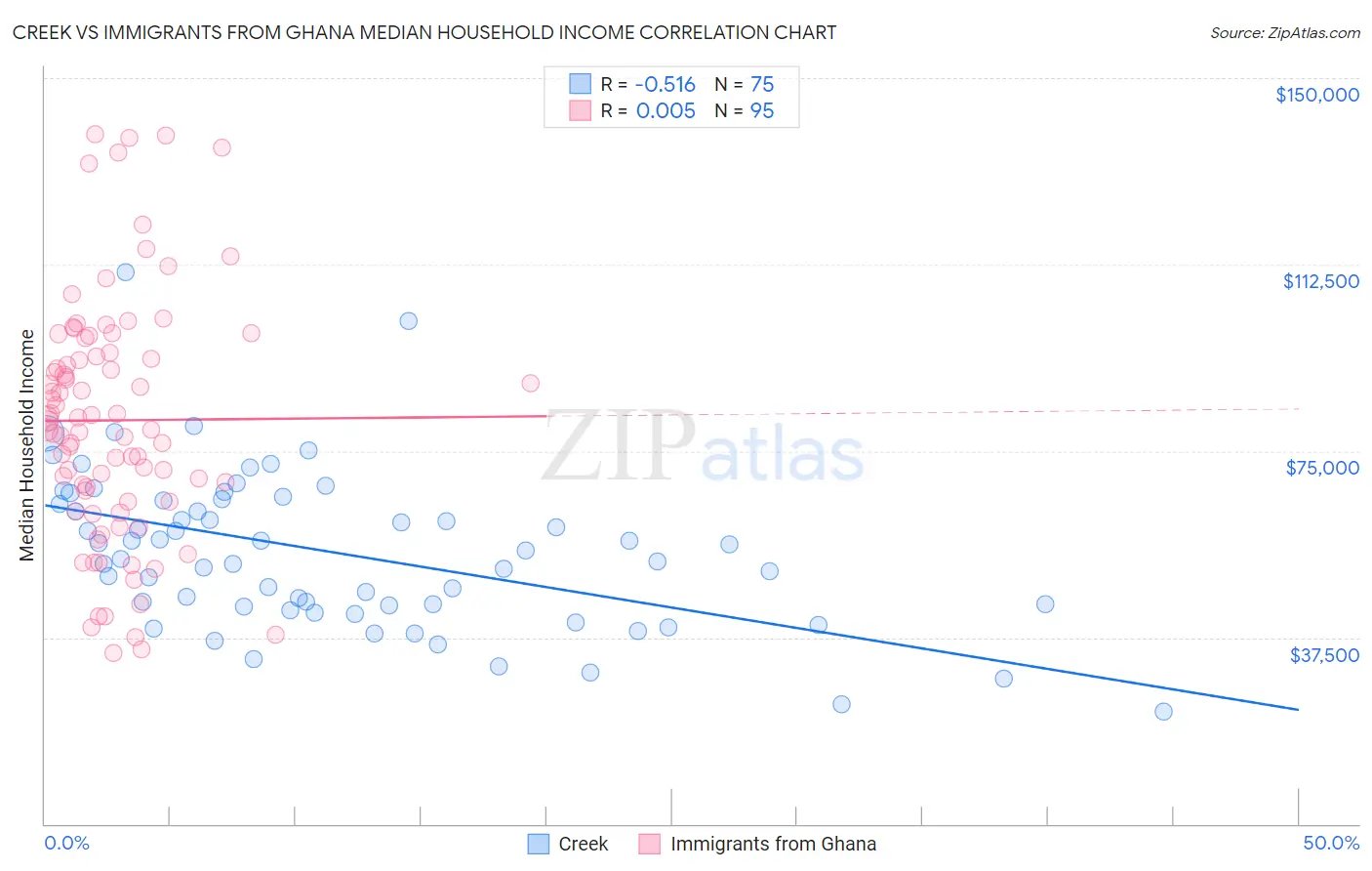 Creek vs Immigrants from Ghana Median Household Income