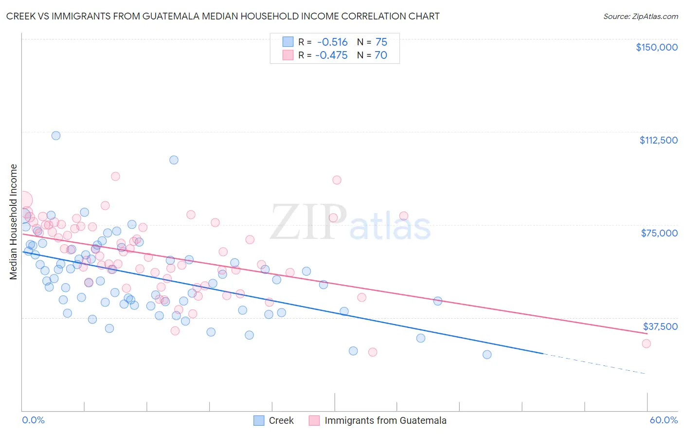 Creek vs Immigrants from Guatemala Median Household Income