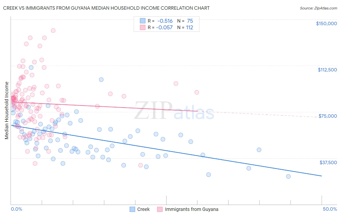 Creek vs Immigrants from Guyana Median Household Income