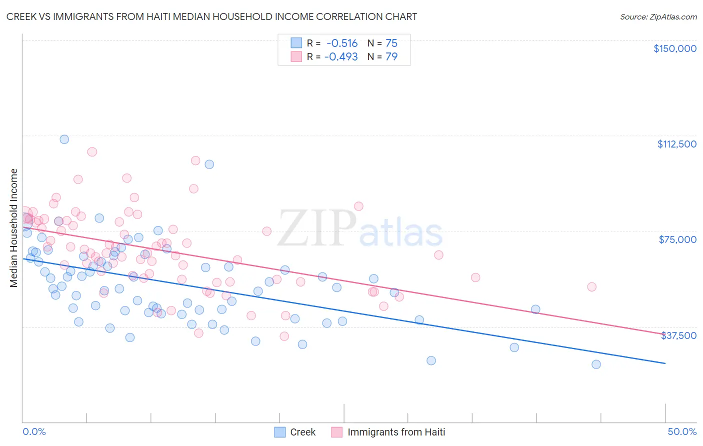 Creek vs Immigrants from Haiti Median Household Income