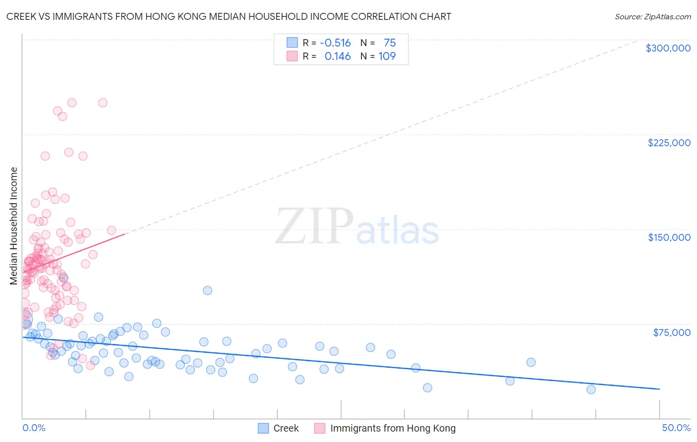 Creek vs Immigrants from Hong Kong Median Household Income