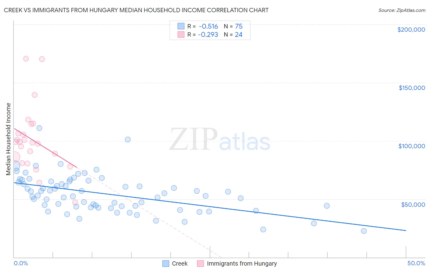 Creek vs Immigrants from Hungary Median Household Income