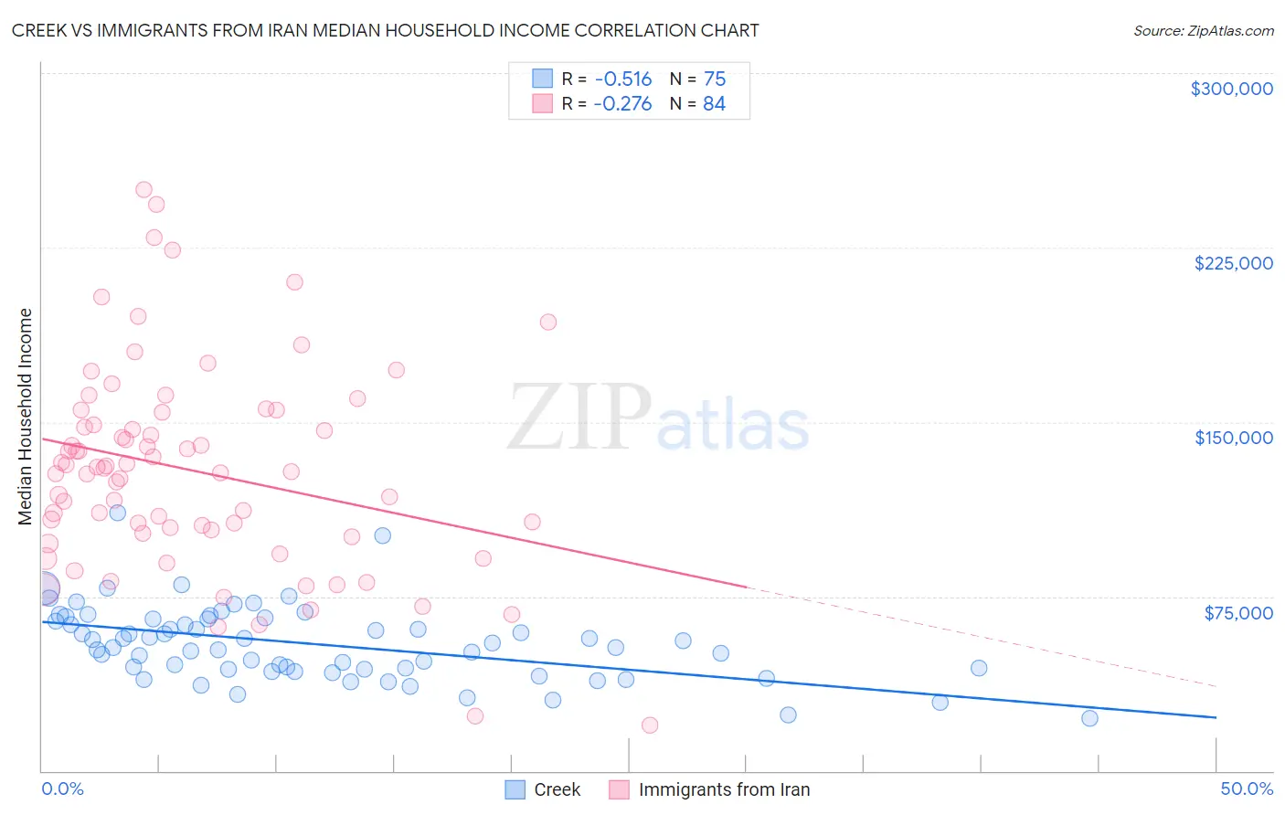 Creek vs Immigrants from Iran Median Household Income