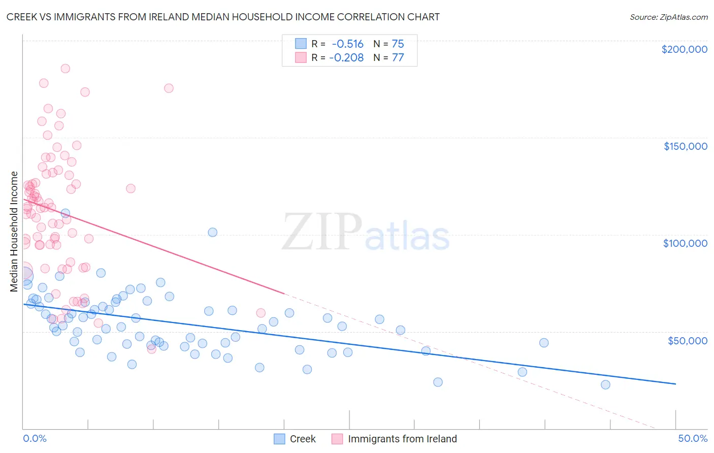 Creek vs Immigrants from Ireland Median Household Income