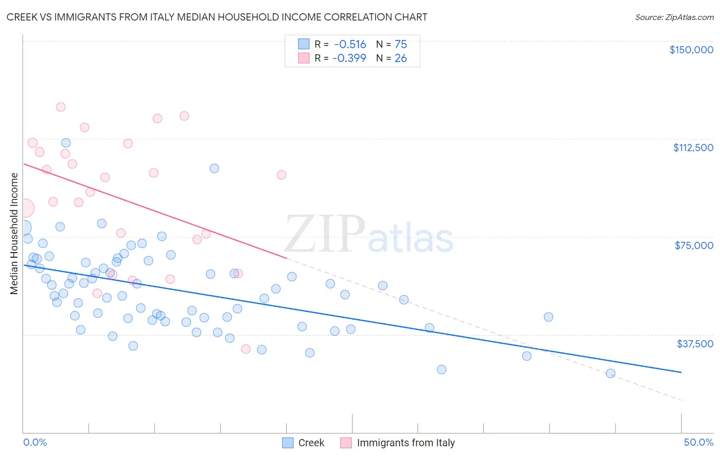 Creek vs Immigrants from Italy Median Household Income
