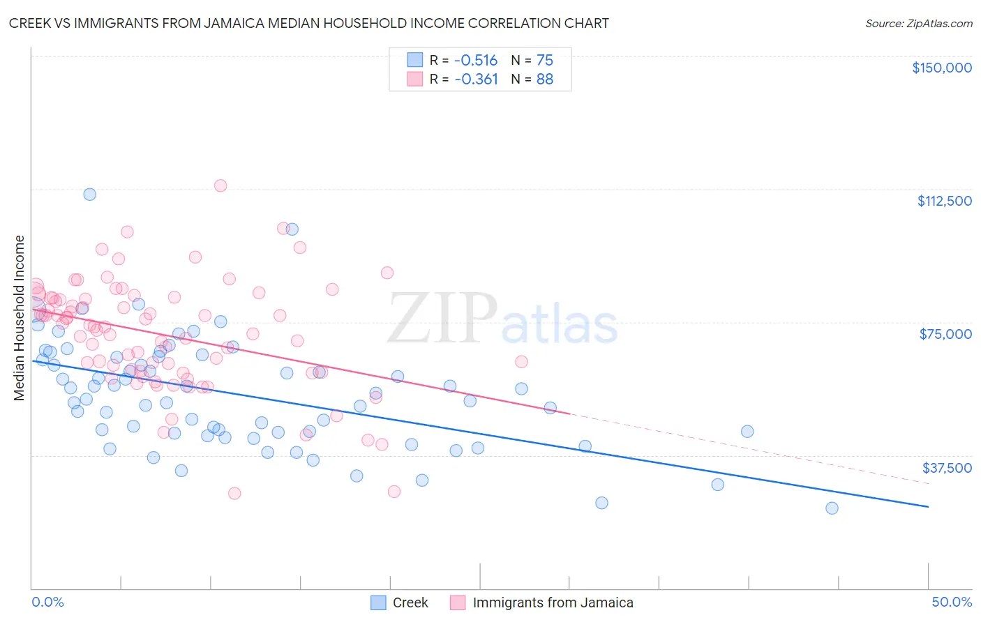 Creek vs Immigrants from Jamaica Median Household Income