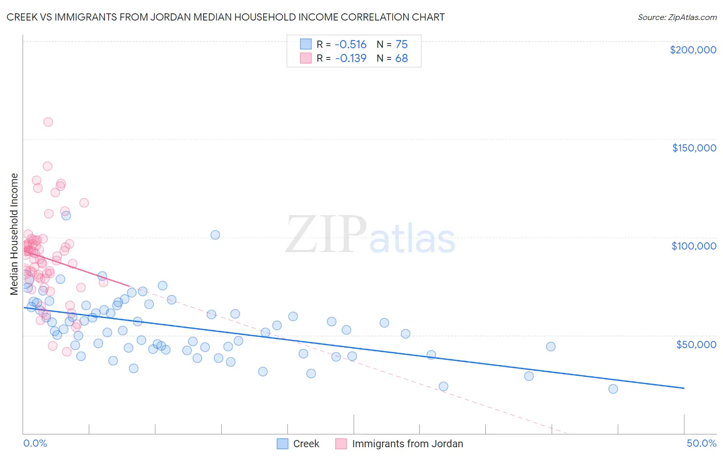 Creek vs Immigrants from Jordan Median Household Income