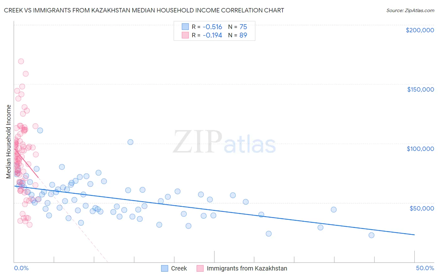 Creek vs Immigrants from Kazakhstan Median Household Income