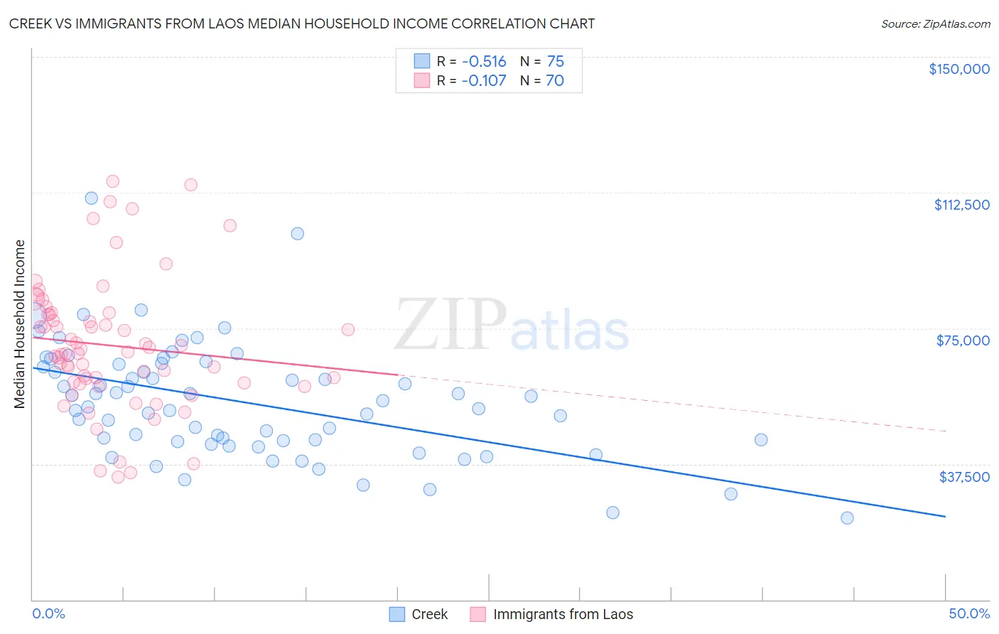 Creek vs Immigrants from Laos Median Household Income