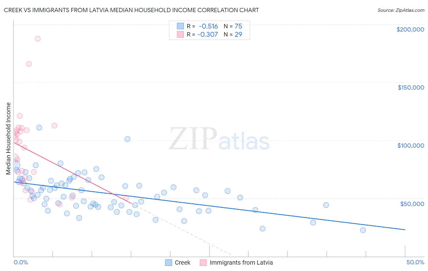 Creek vs Immigrants from Latvia Median Household Income