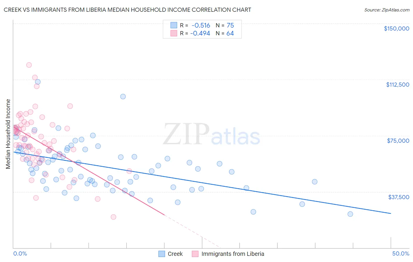 Creek vs Immigrants from Liberia Median Household Income