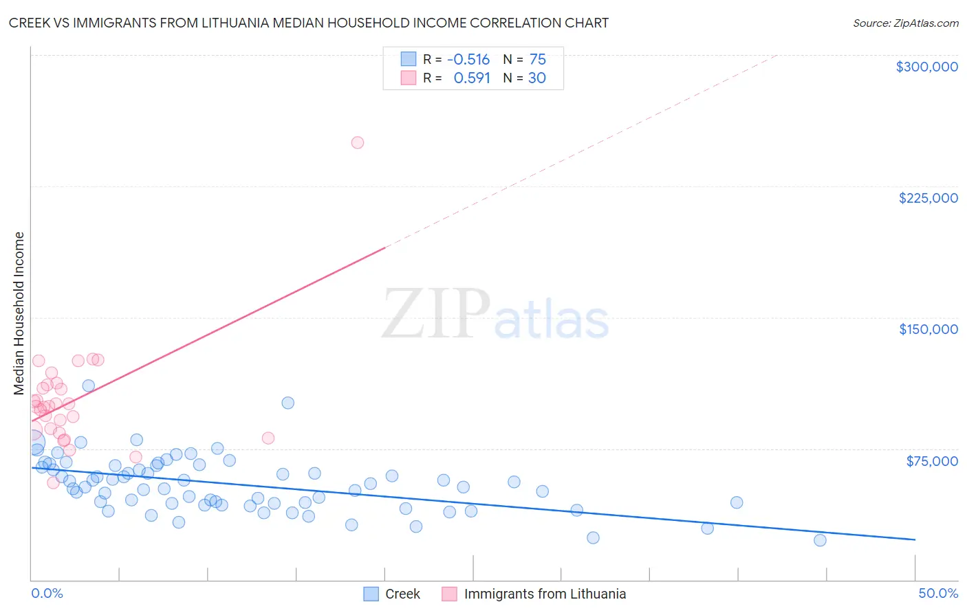 Creek vs Immigrants from Lithuania Median Household Income