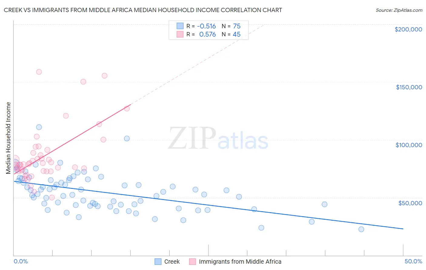 Creek vs Immigrants from Middle Africa Median Household Income