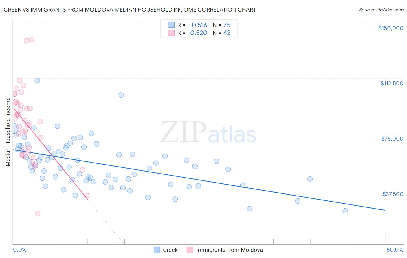 Creek vs Immigrants from Moldova Median Household Income