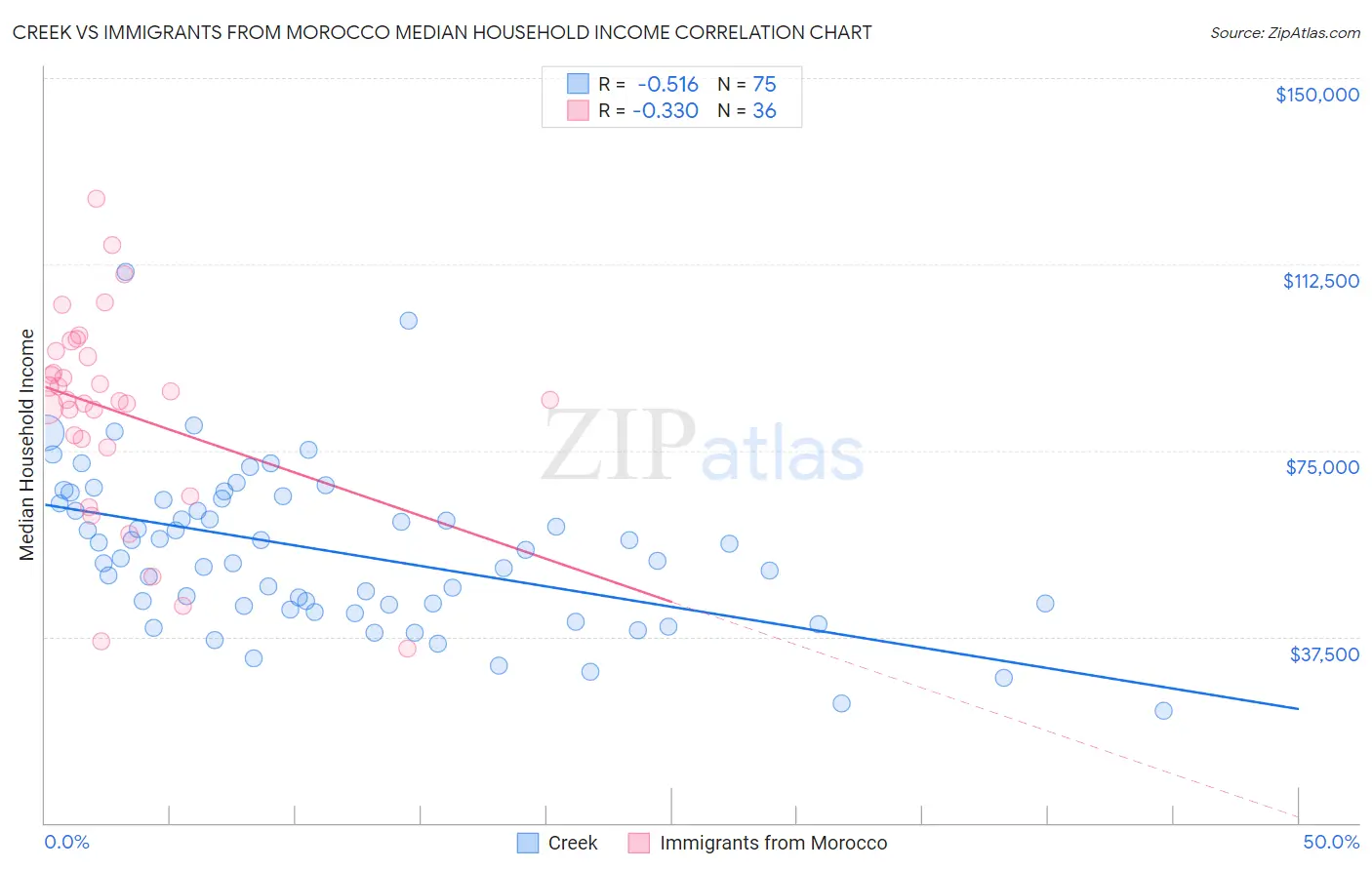 Creek vs Immigrants from Morocco Median Household Income