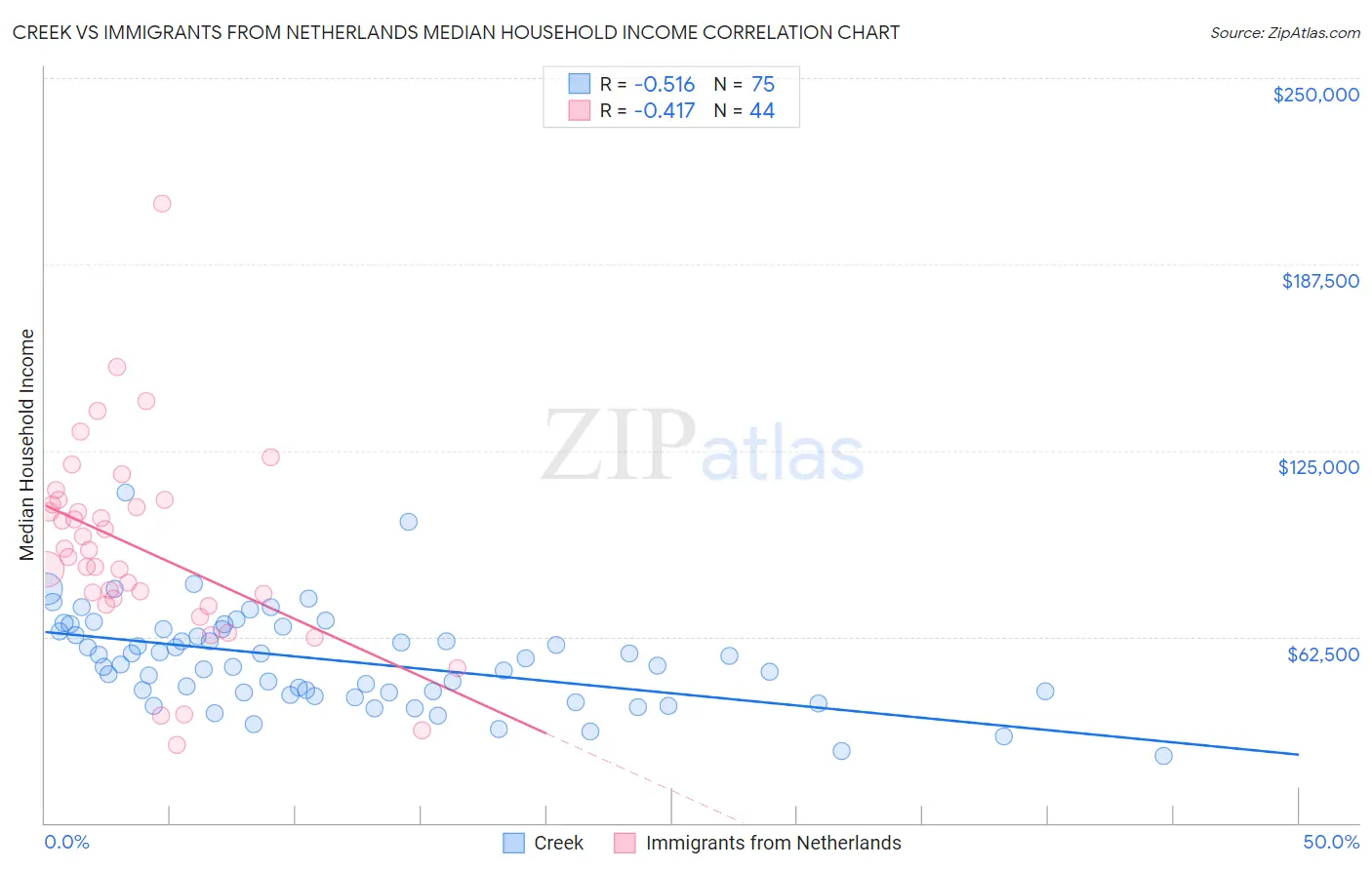 Creek vs Immigrants from Netherlands Median Household Income