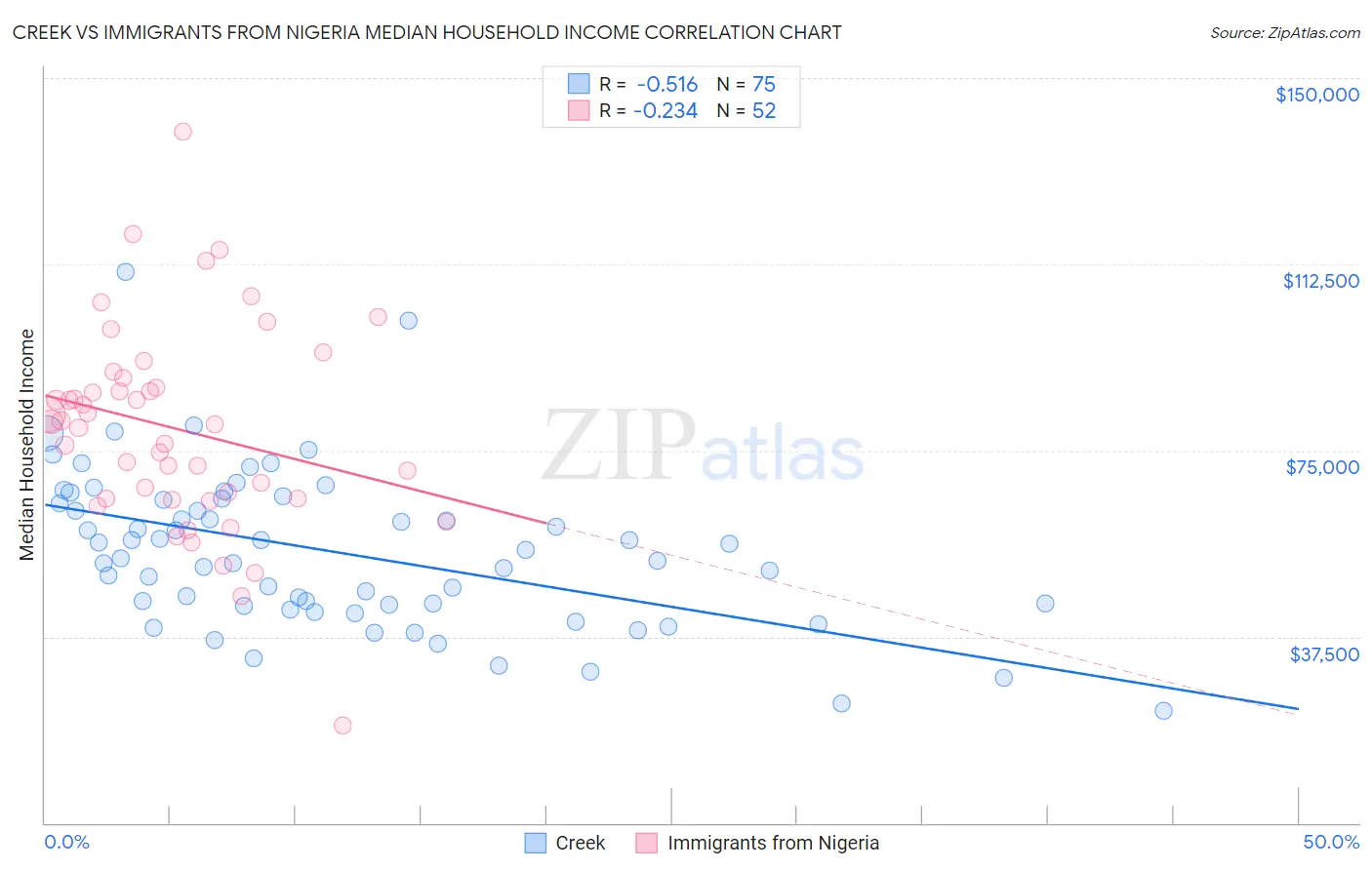 Creek vs Immigrants from Nigeria Median Household Income