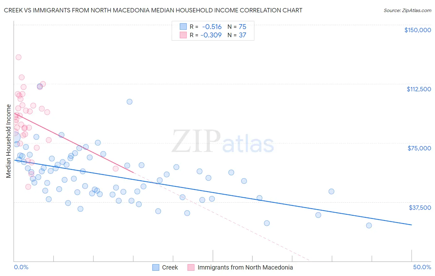 Creek vs Immigrants from North Macedonia Median Household Income