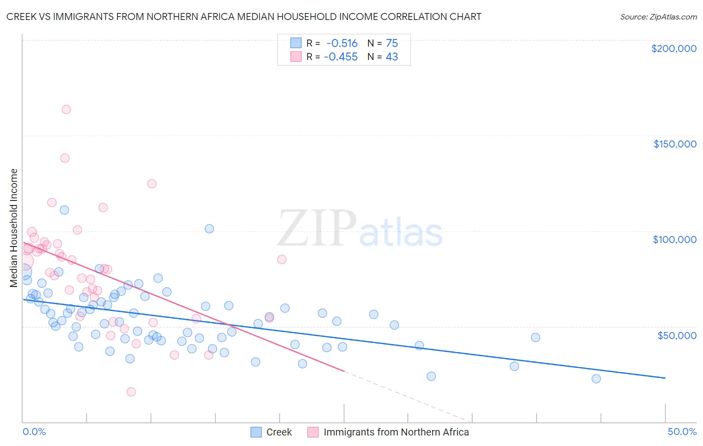 Creek vs Immigrants from Northern Africa Median Household Income