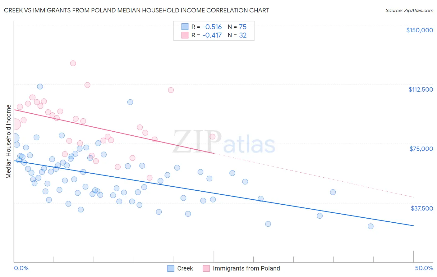 Creek vs Immigrants from Poland Median Household Income
