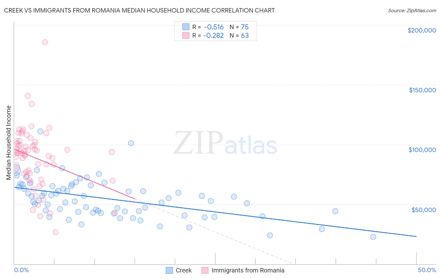 Creek vs Immigrants from Romania Median Household Income