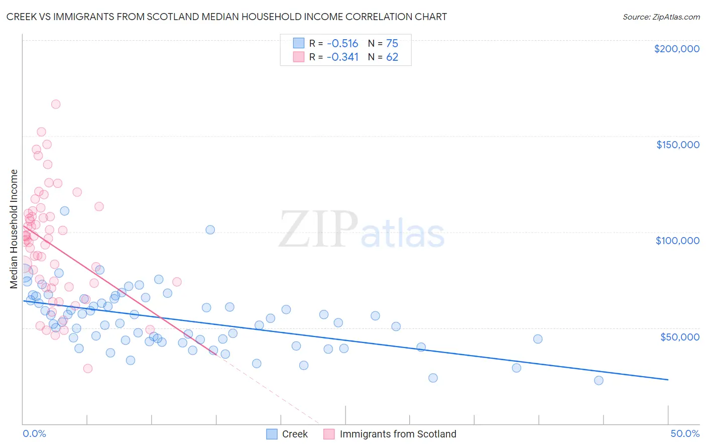 Creek vs Immigrants from Scotland Median Household Income