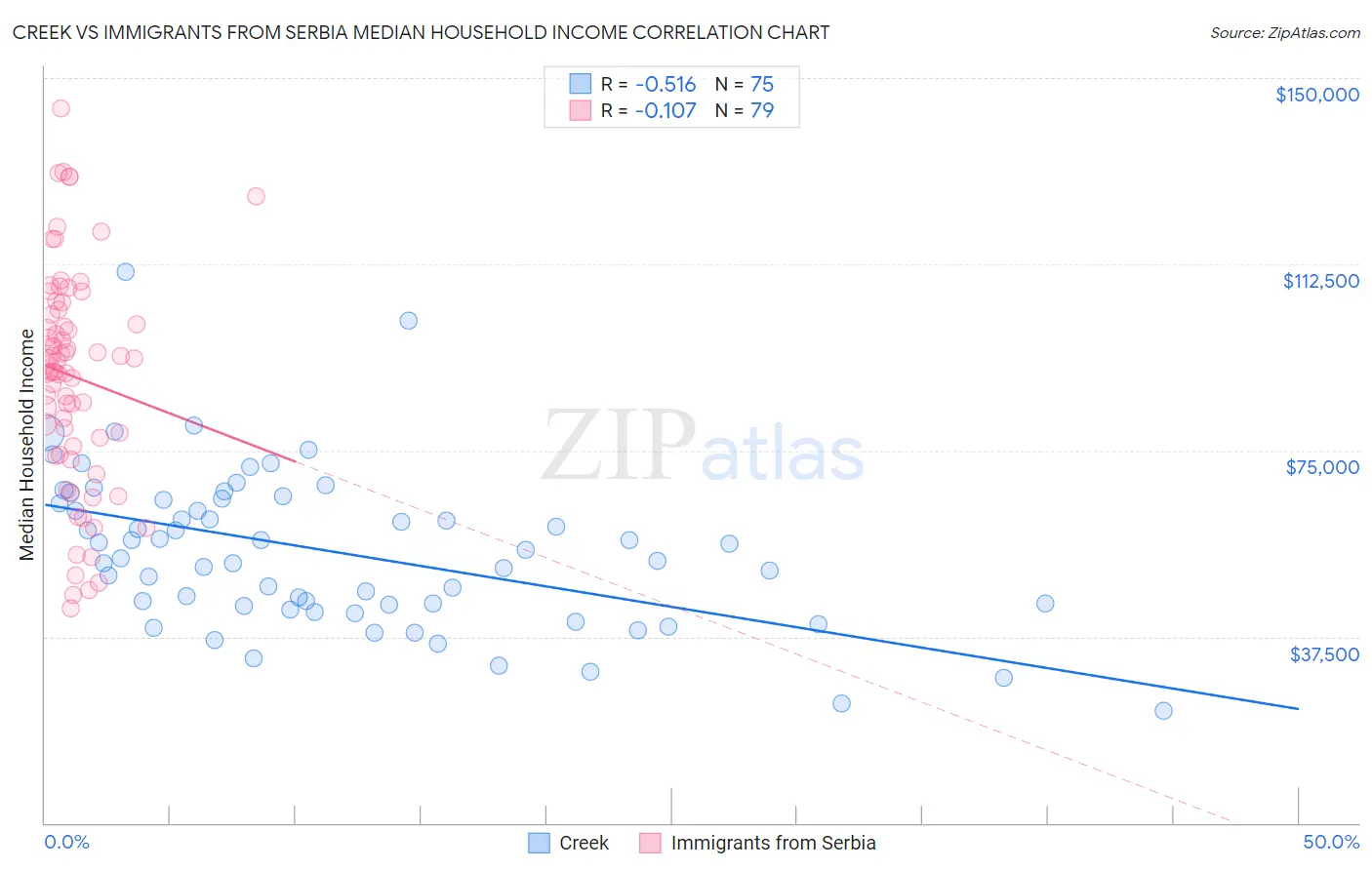 Creek vs Immigrants from Serbia Median Household Income