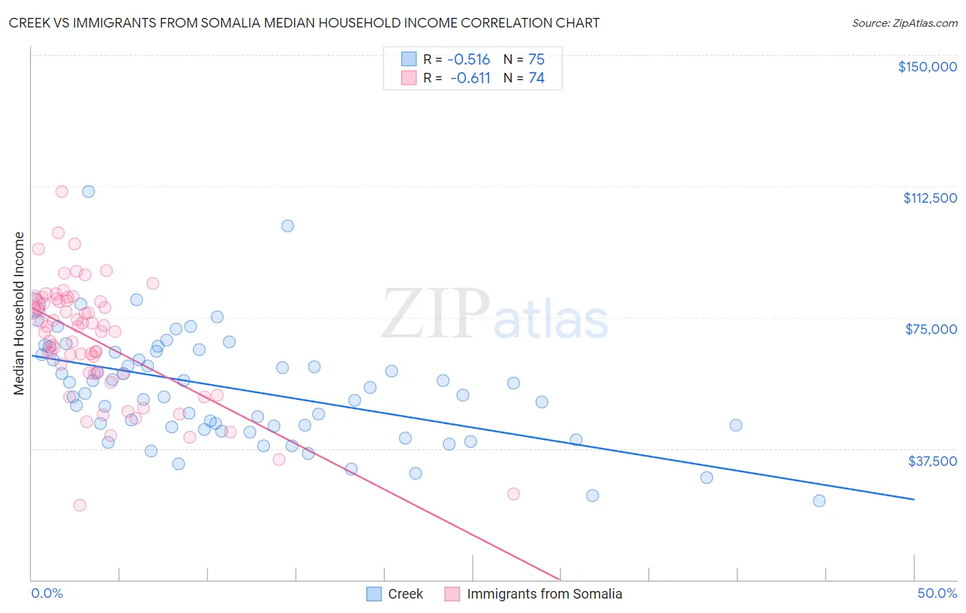 Creek vs Immigrants from Somalia Median Household Income