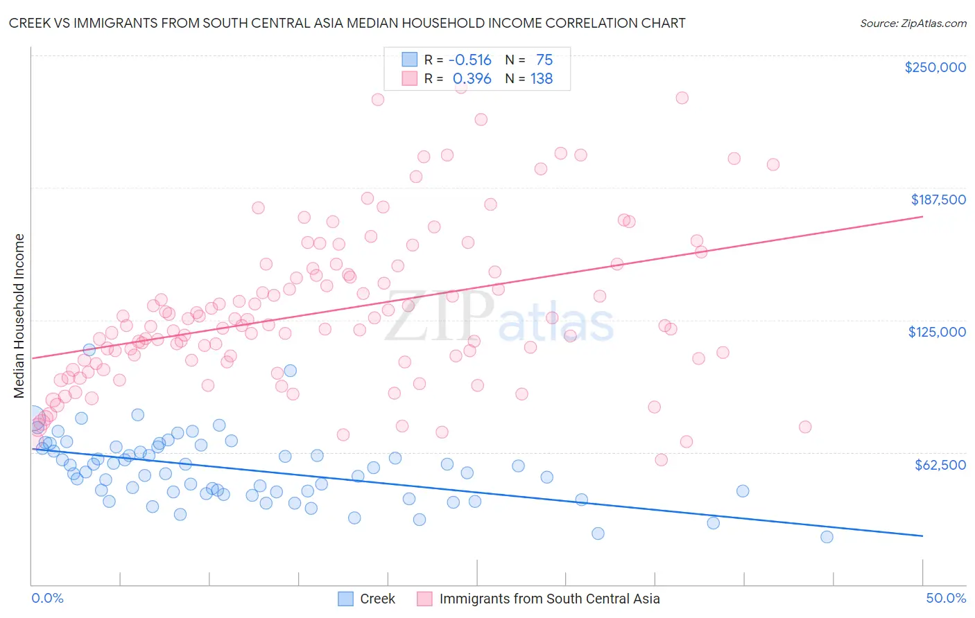 Creek vs Immigrants from South Central Asia Median Household Income