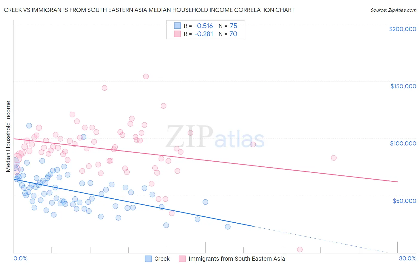 Creek vs Immigrants from South Eastern Asia Median Household Income