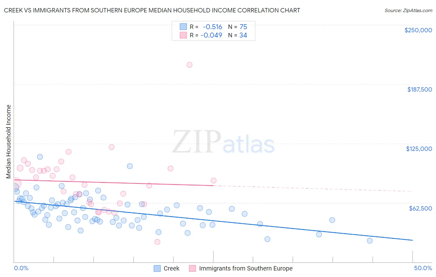 Creek vs Immigrants from Southern Europe Median Household Income