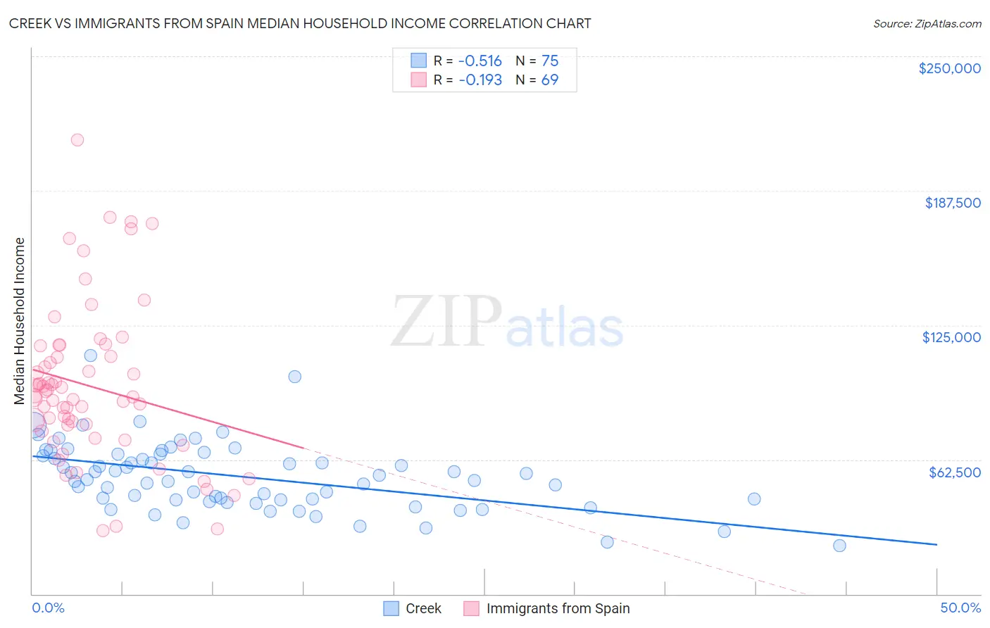 Creek vs Immigrants from Spain Median Household Income
