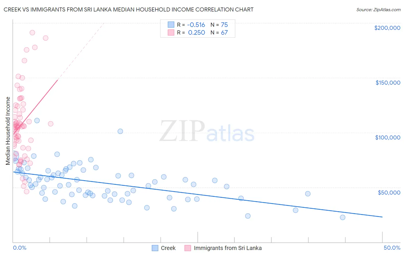 Creek vs Immigrants from Sri Lanka Median Household Income