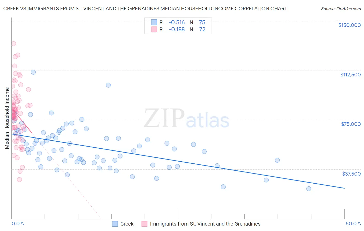 Creek vs Immigrants from St. Vincent and the Grenadines Median Household Income