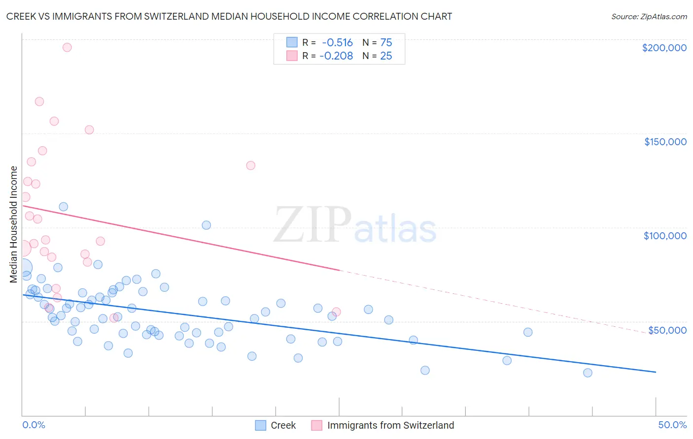 Creek vs Immigrants from Switzerland Median Household Income