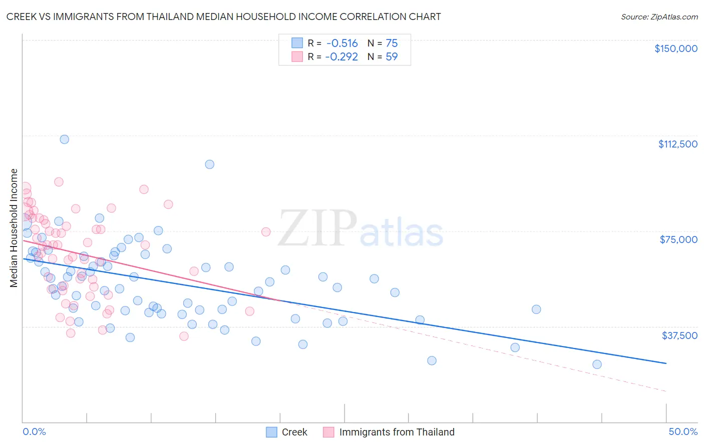Creek vs Immigrants from Thailand Median Household Income