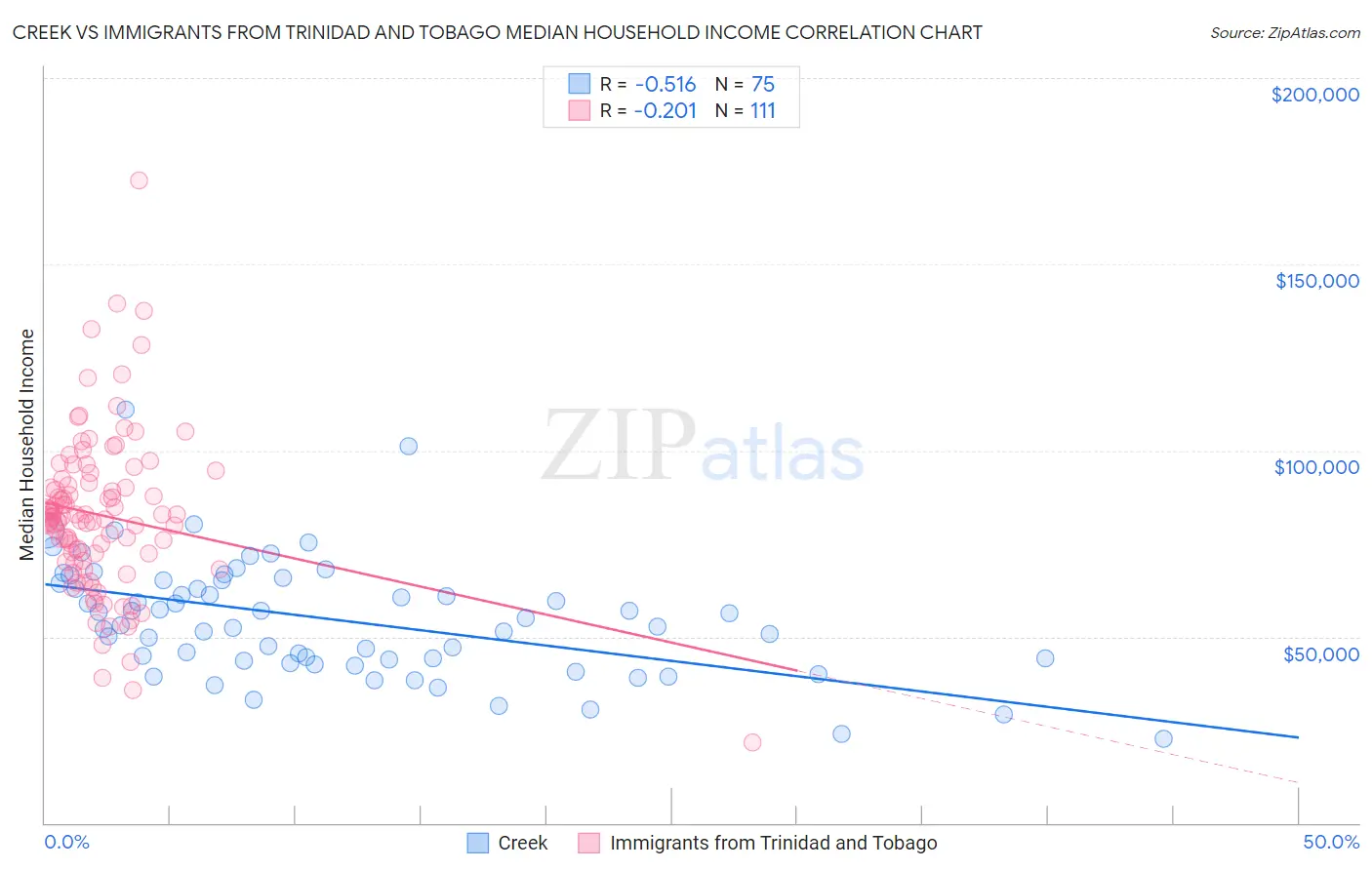 Creek vs Immigrants from Trinidad and Tobago Median Household Income