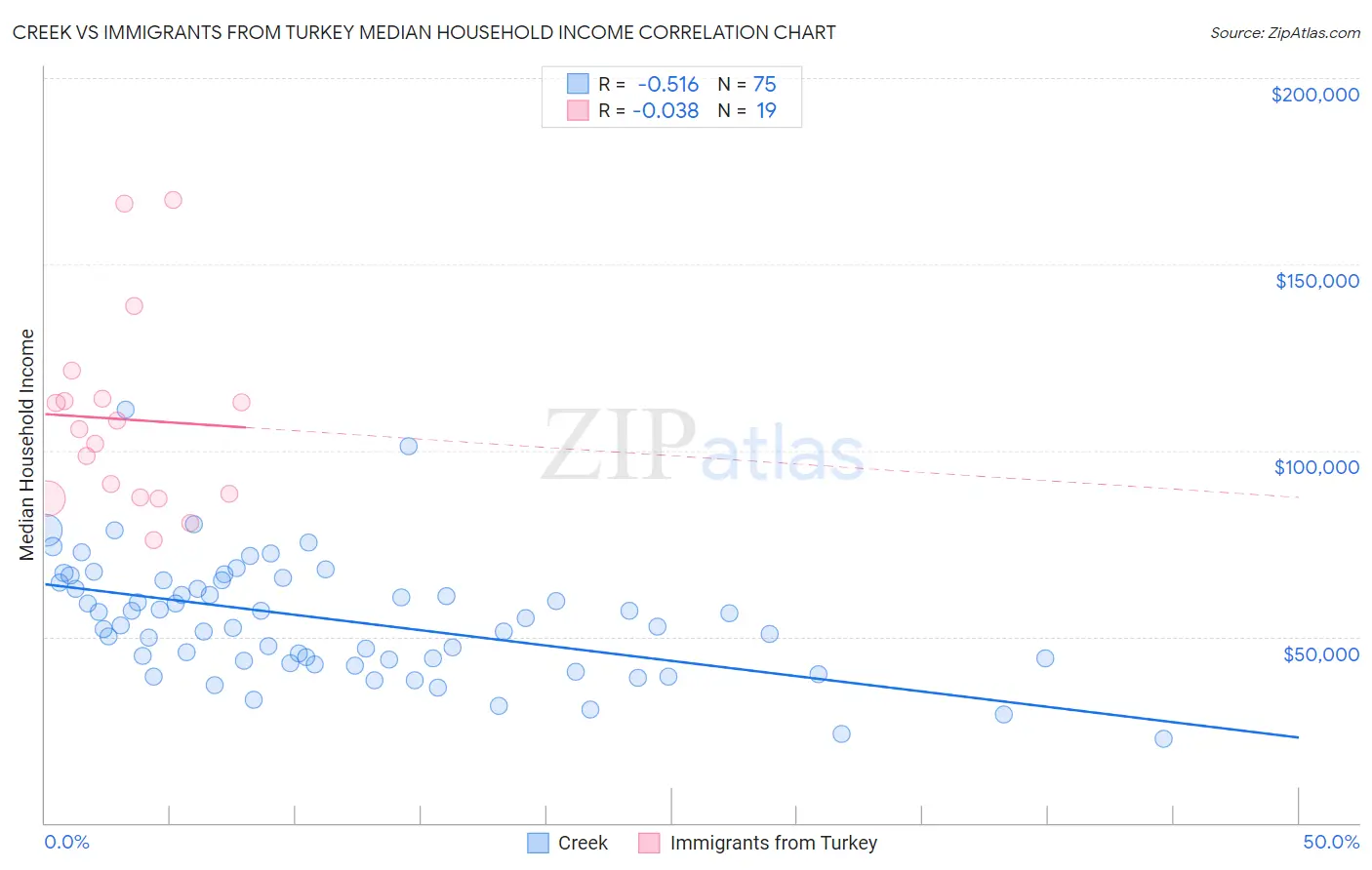 Creek vs Immigrants from Turkey Median Household Income