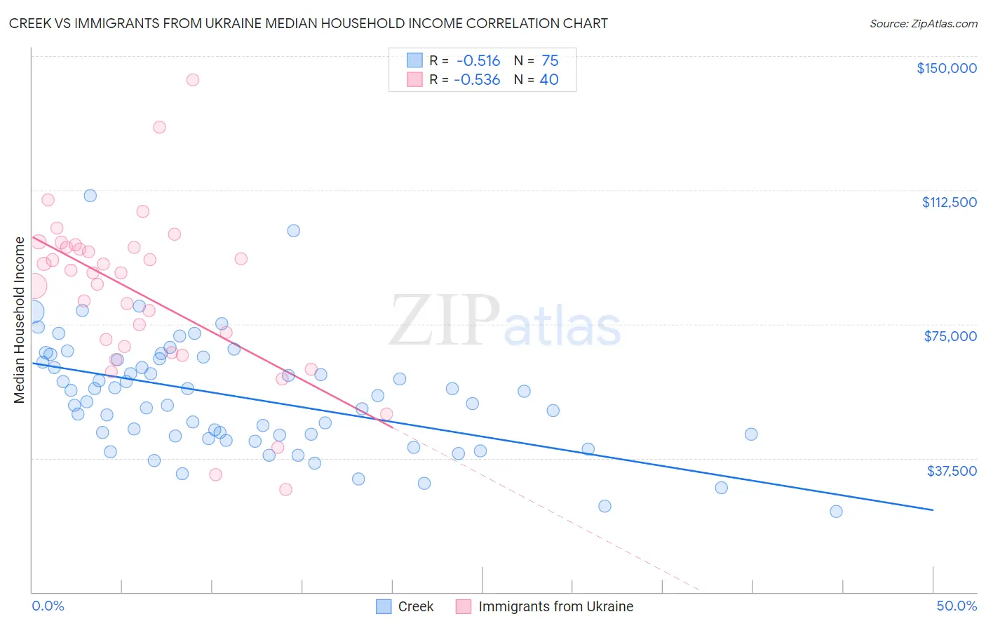 Creek vs Immigrants from Ukraine Median Household Income