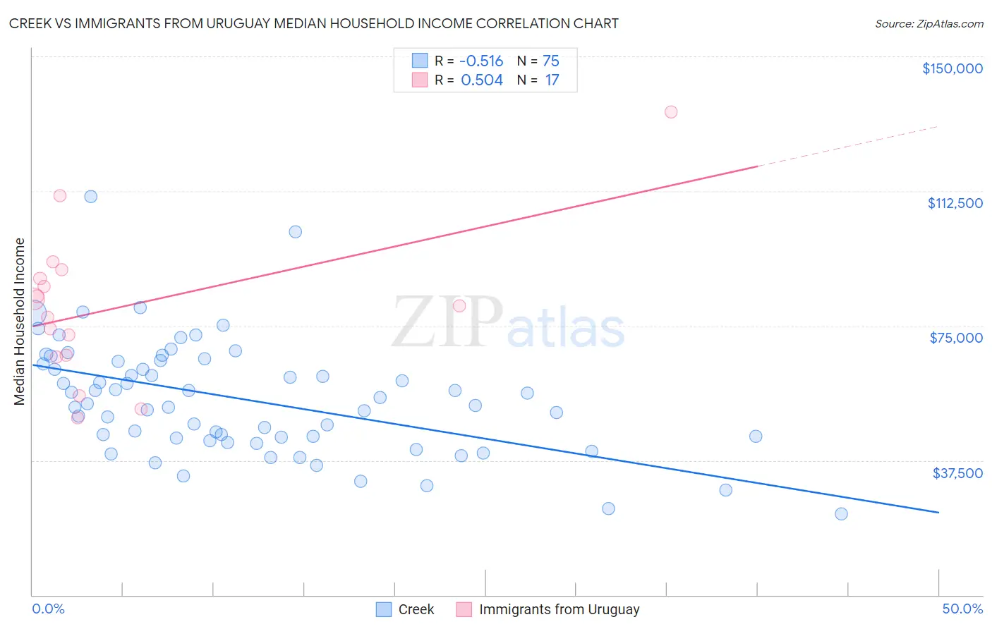 Creek vs Immigrants from Uruguay Median Household Income