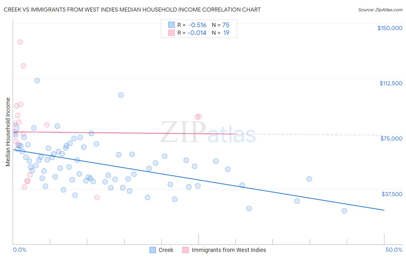 Creek vs Immigrants from West Indies Median Household Income