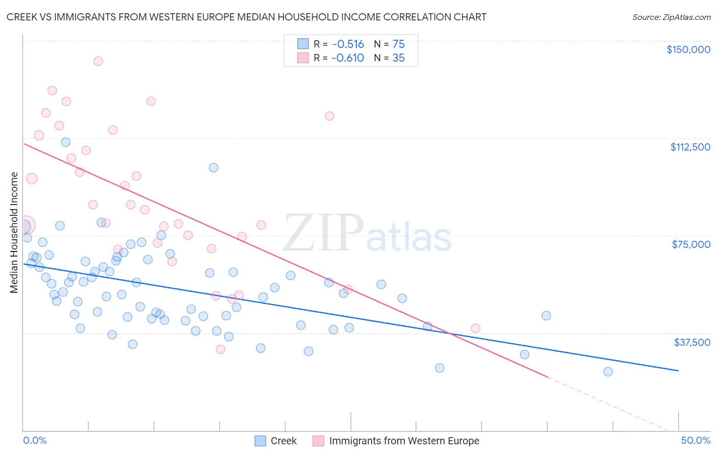 Creek vs Immigrants from Western Europe Median Household Income