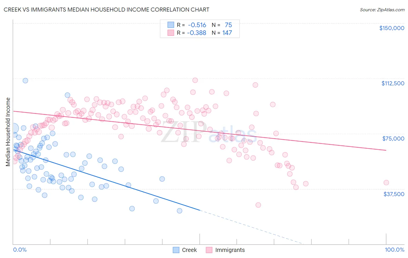 Creek vs Immigrants Median Household Income