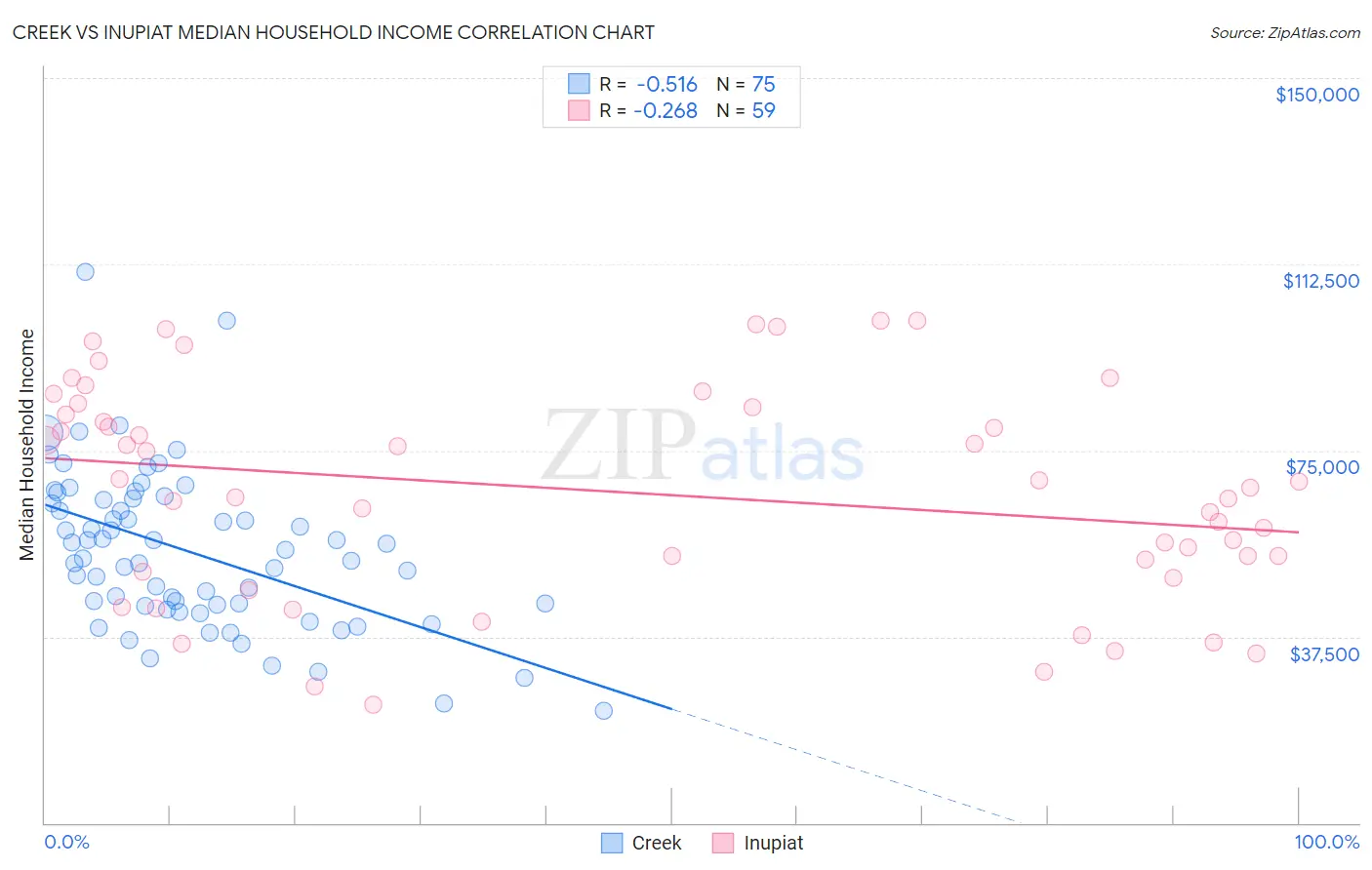 Creek vs Inupiat Median Household Income