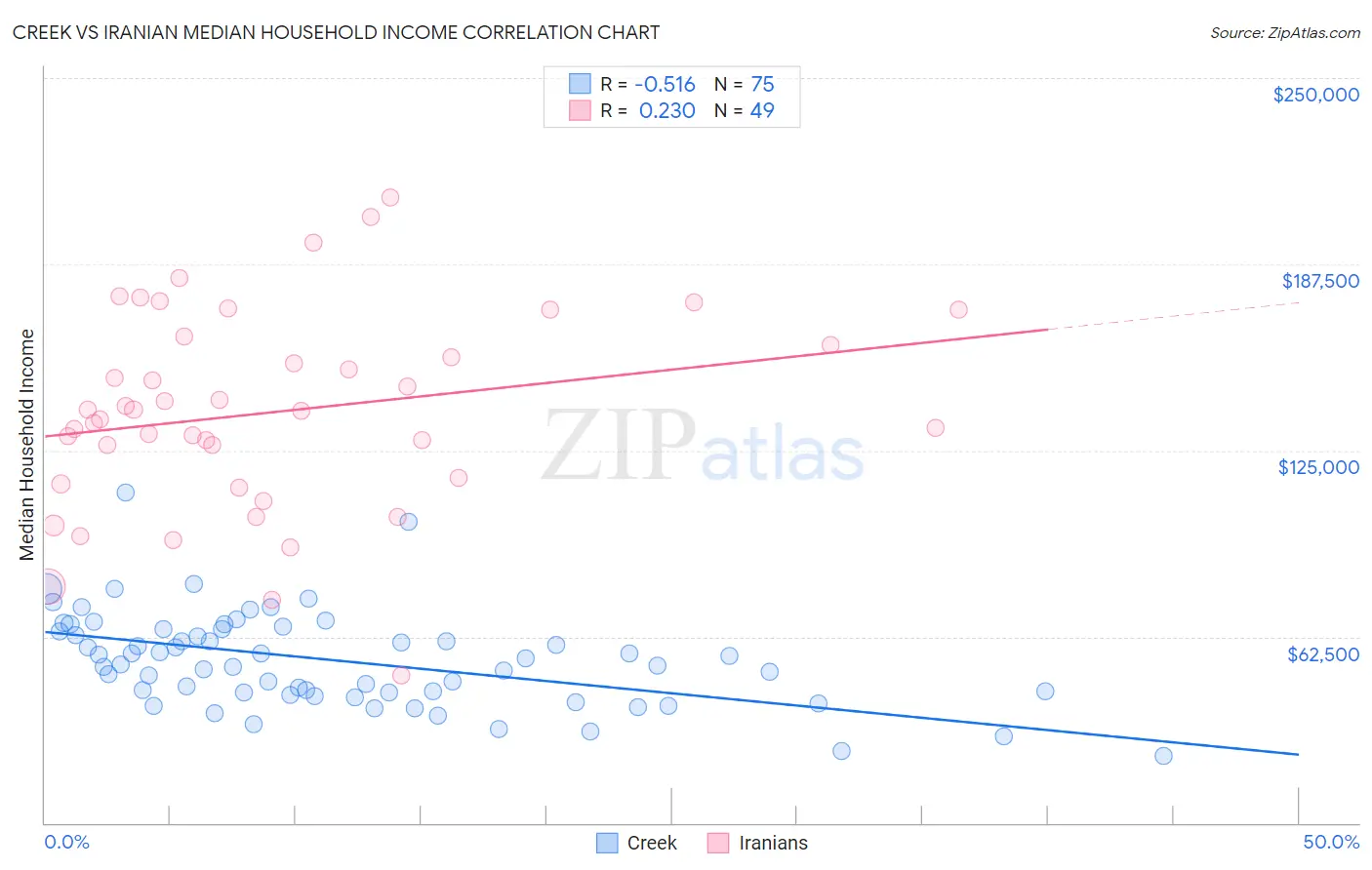 Creek vs Iranian Median Household Income