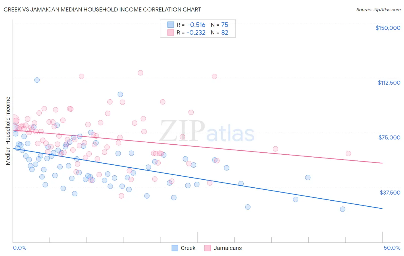 Creek vs Jamaican Median Household Income