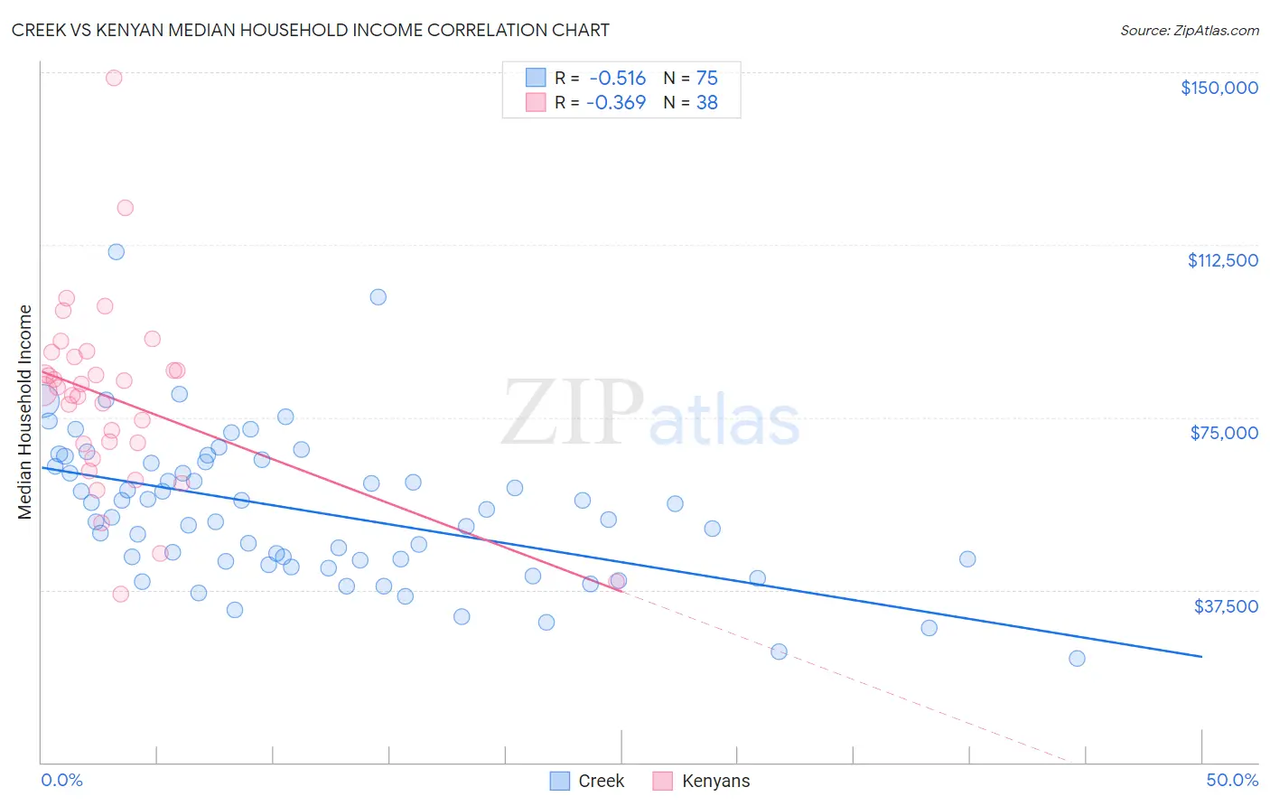 Creek vs Kenyan Median Household Income
