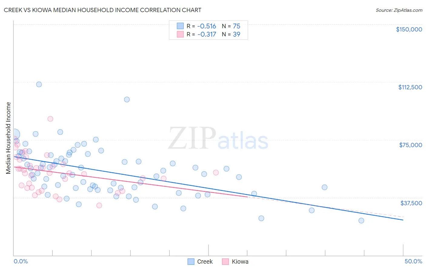 Creek vs Kiowa Median Household Income
