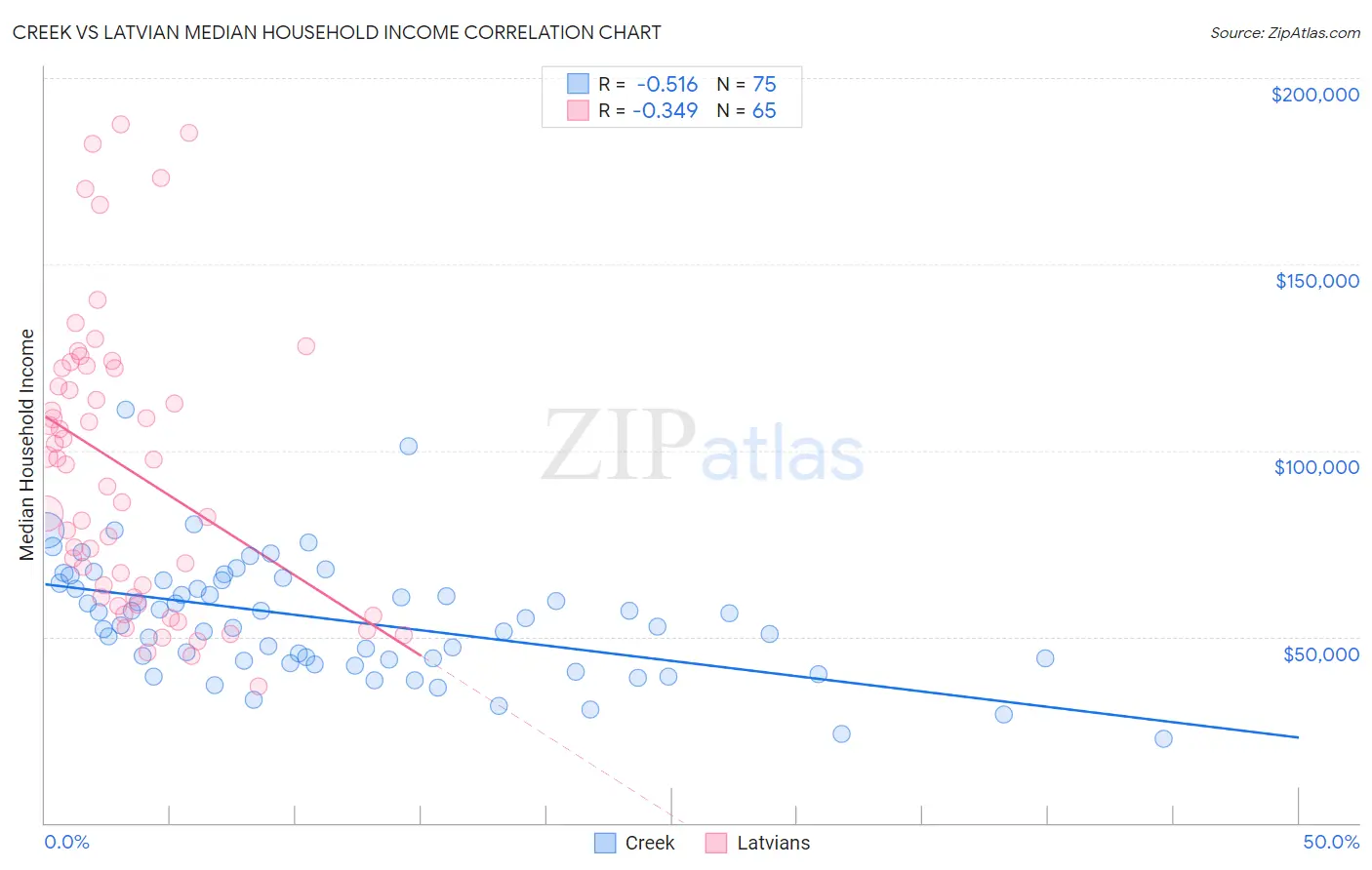 Creek vs Latvian Median Household Income